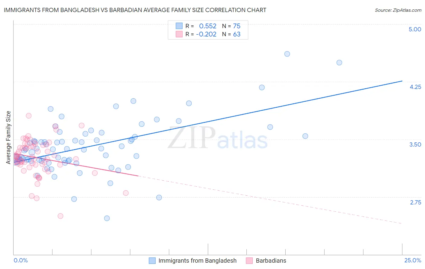 Immigrants from Bangladesh vs Barbadian Average Family Size