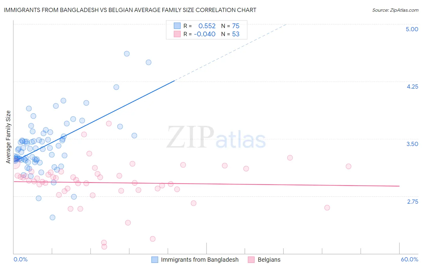 Immigrants from Bangladesh vs Belgian Average Family Size