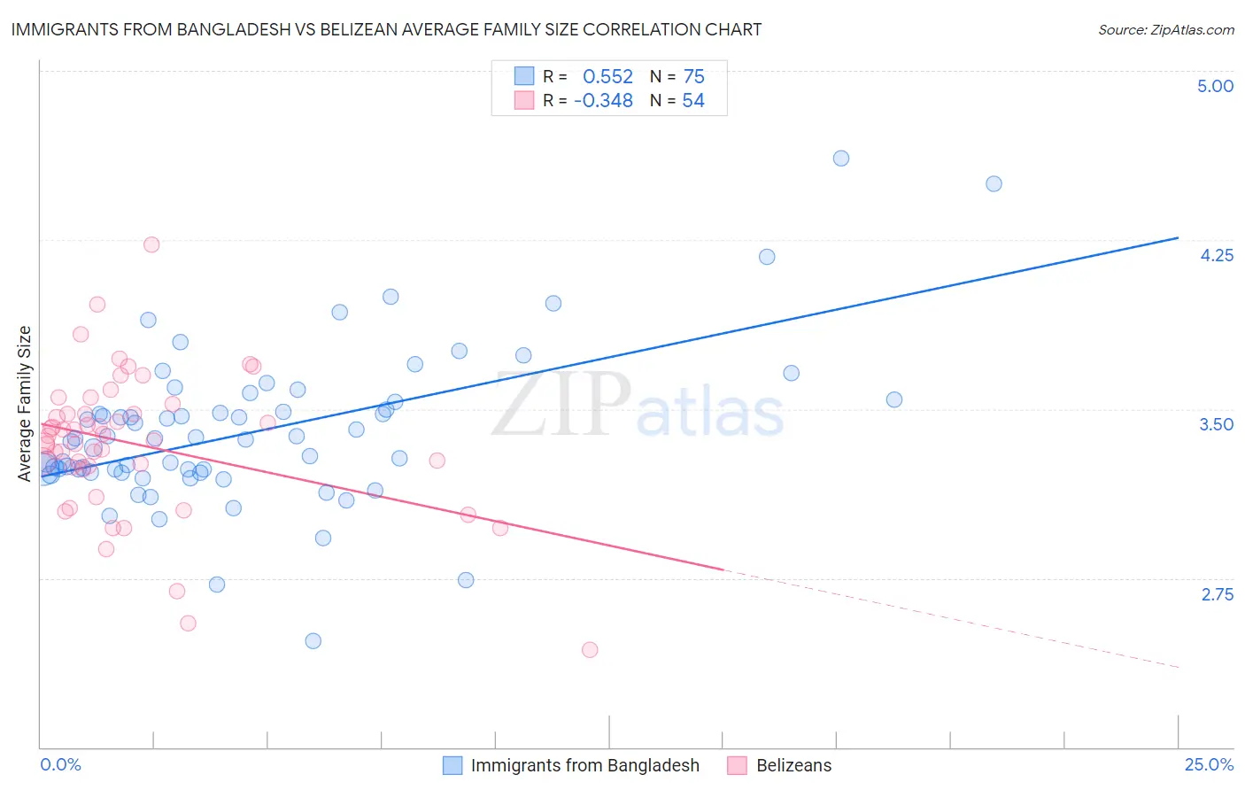Immigrants from Bangladesh vs Belizean Average Family Size
