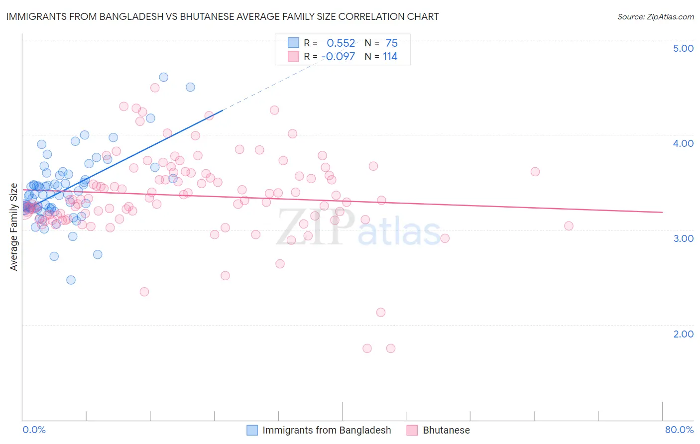 Immigrants from Bangladesh vs Bhutanese Average Family Size