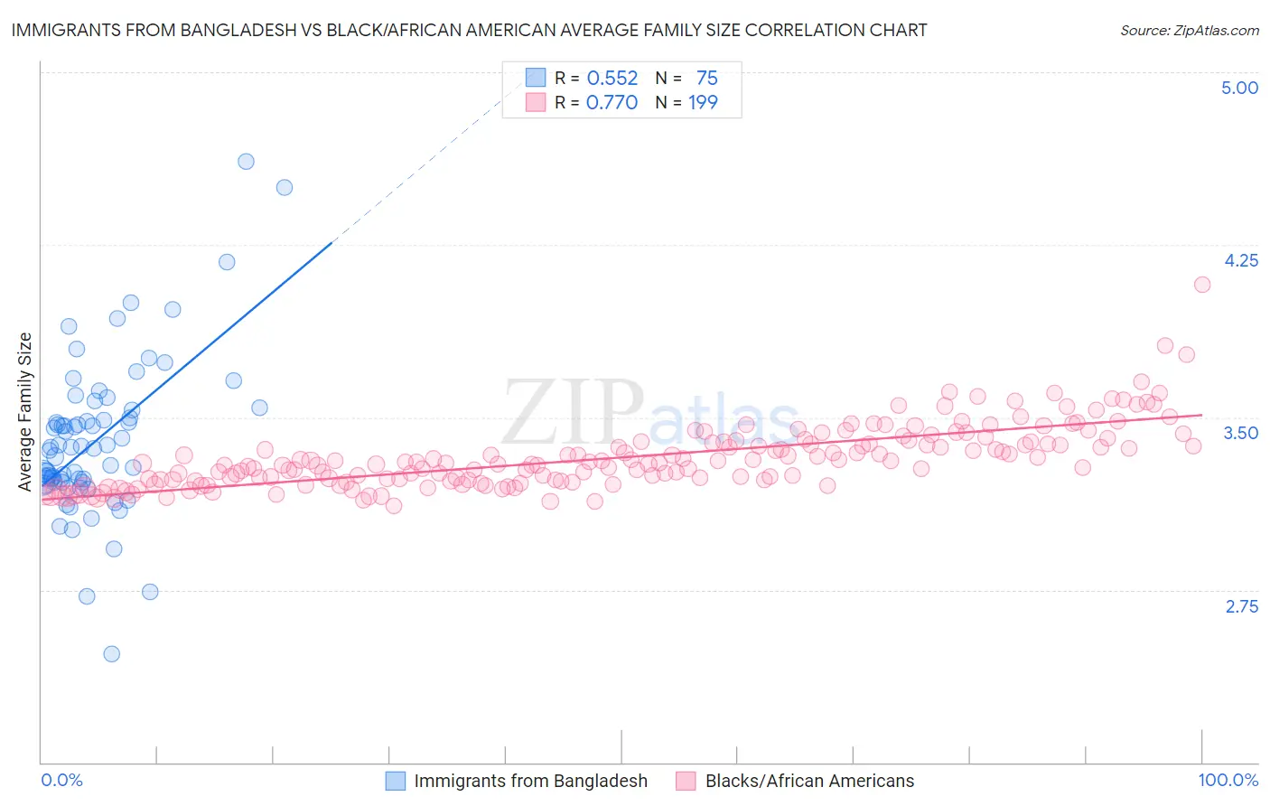 Immigrants from Bangladesh vs Black/African American Average Family Size