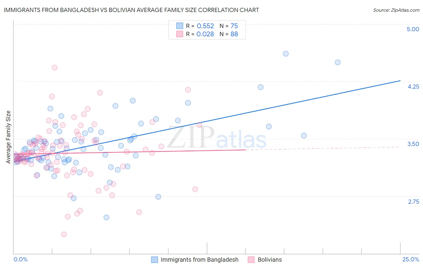 Immigrants from Bangladesh vs Bolivian Average Family Size