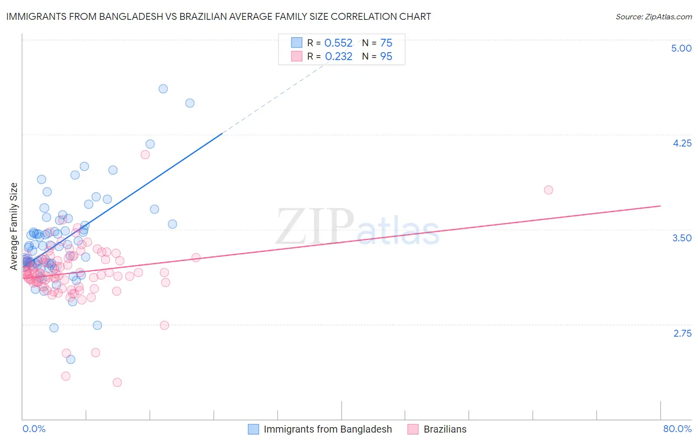 Immigrants from Bangladesh vs Brazilian Average Family Size