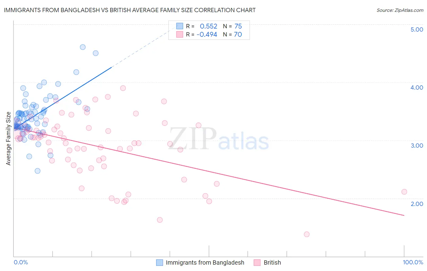 Immigrants from Bangladesh vs British Average Family Size