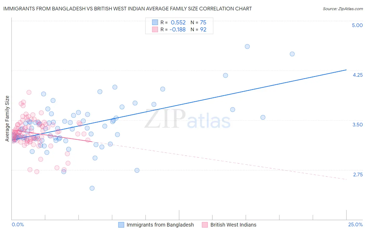 Immigrants from Bangladesh vs British West Indian Average Family Size