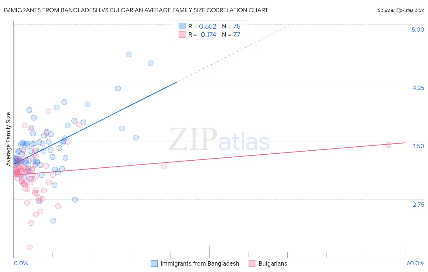 Immigrants from Bangladesh vs Bulgarian Average Family Size