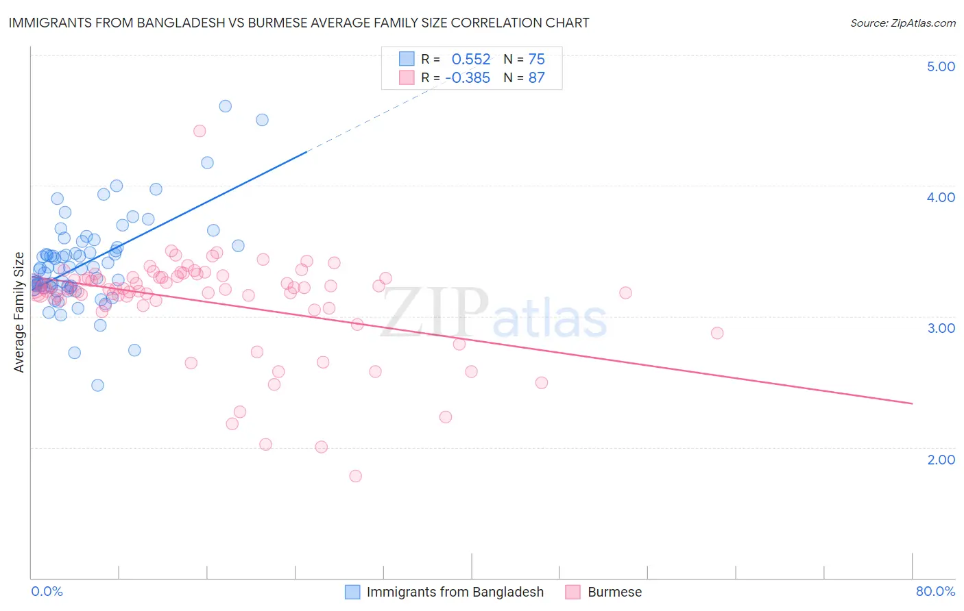 Immigrants from Bangladesh vs Burmese Average Family Size