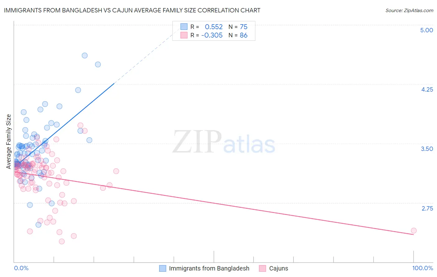 Immigrants from Bangladesh vs Cajun Average Family Size
