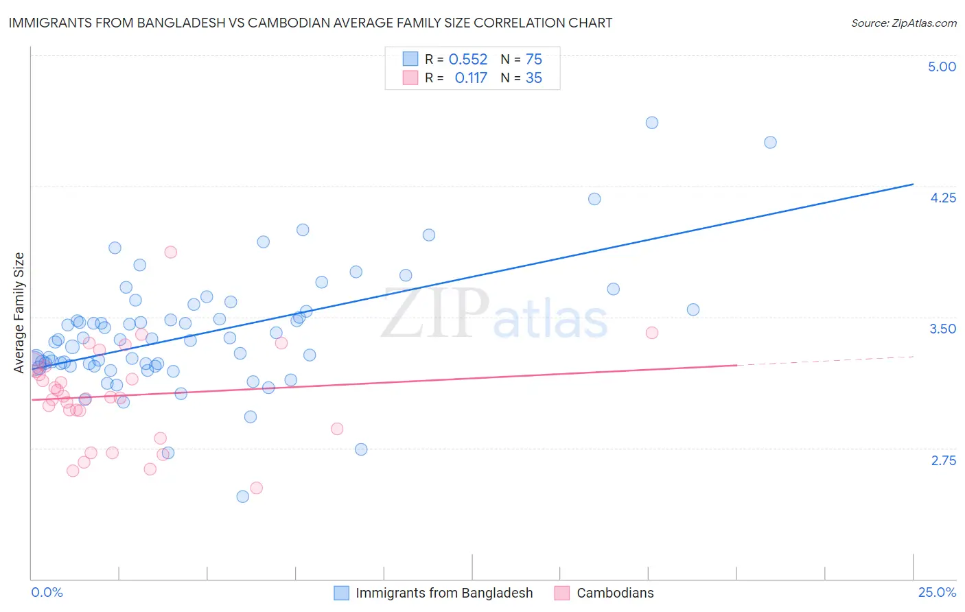 Immigrants from Bangladesh vs Cambodian Average Family Size