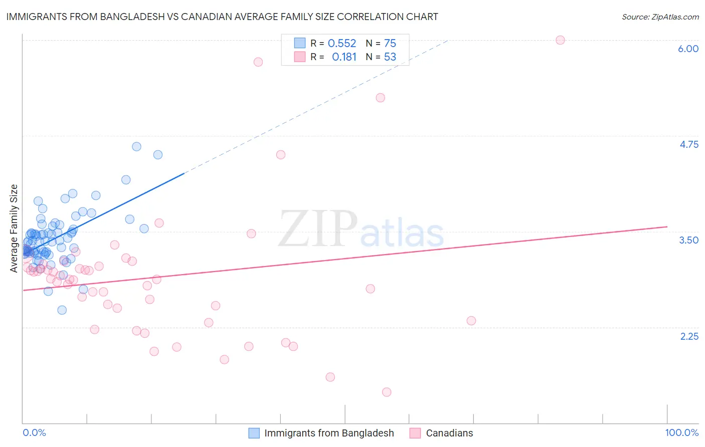 Immigrants from Bangladesh vs Canadian Average Family Size