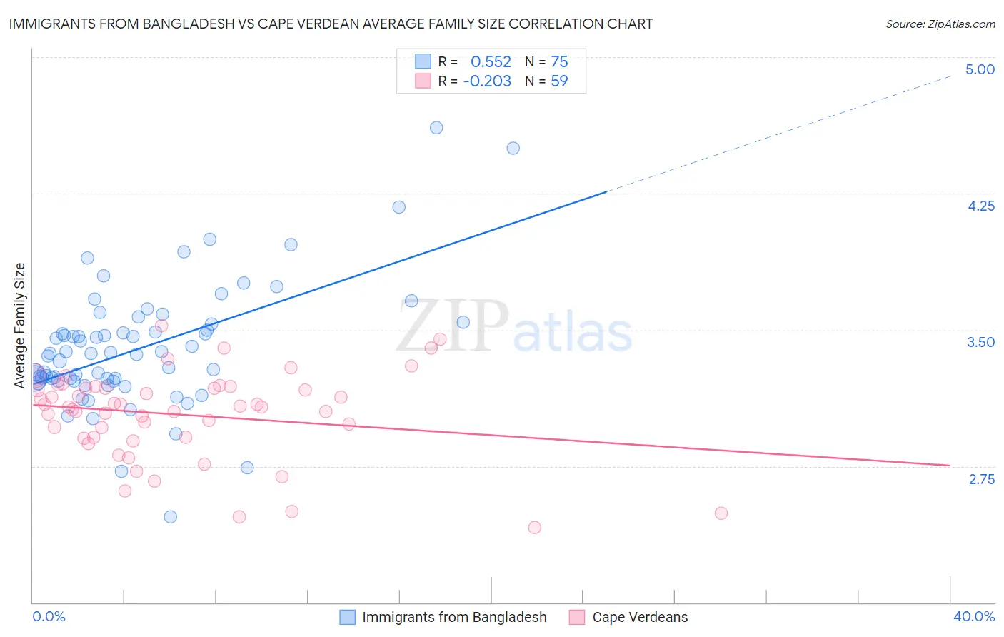 Immigrants from Bangladesh vs Cape Verdean Average Family Size