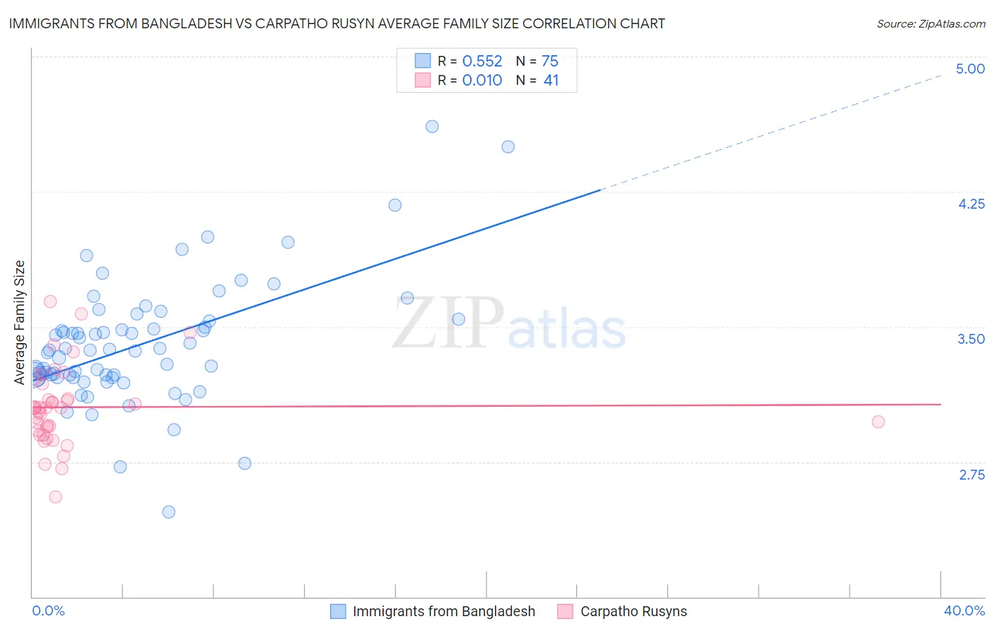 Immigrants from Bangladesh vs Carpatho Rusyn Average Family Size