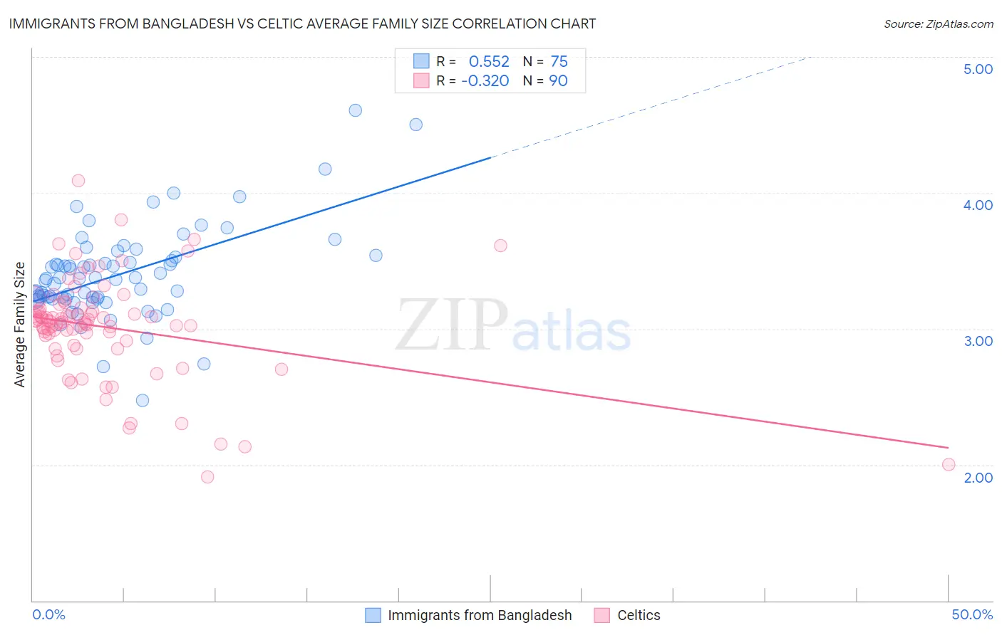 Immigrants from Bangladesh vs Celtic Average Family Size