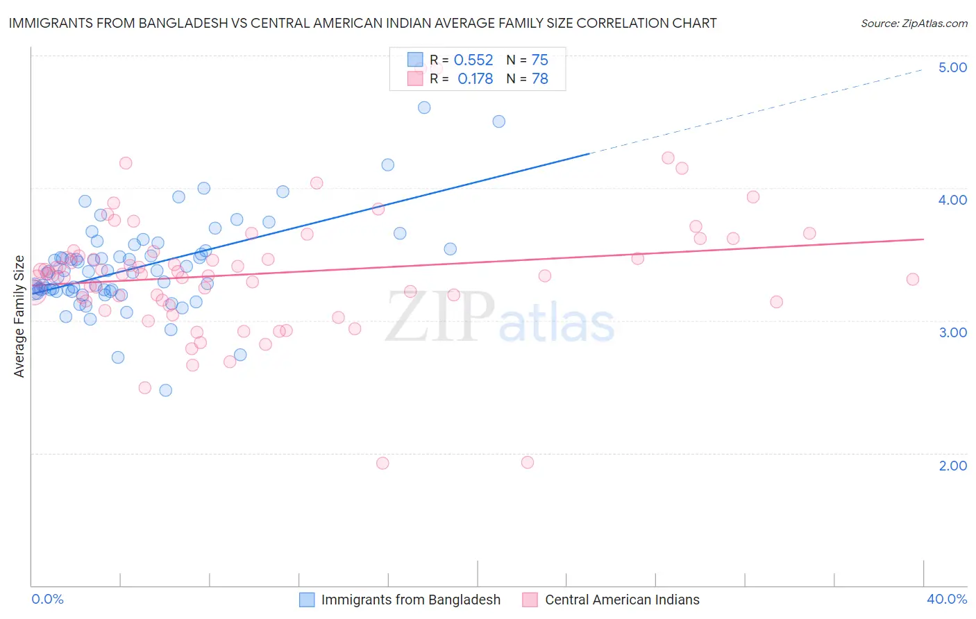 Immigrants from Bangladesh vs Central American Indian Average Family Size