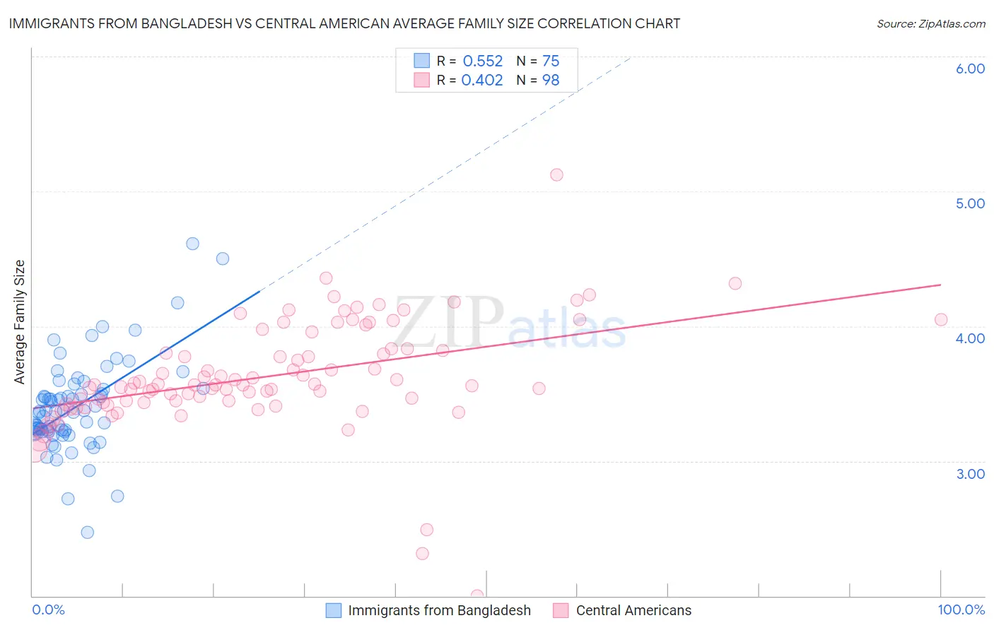 Immigrants from Bangladesh vs Central American Average Family Size