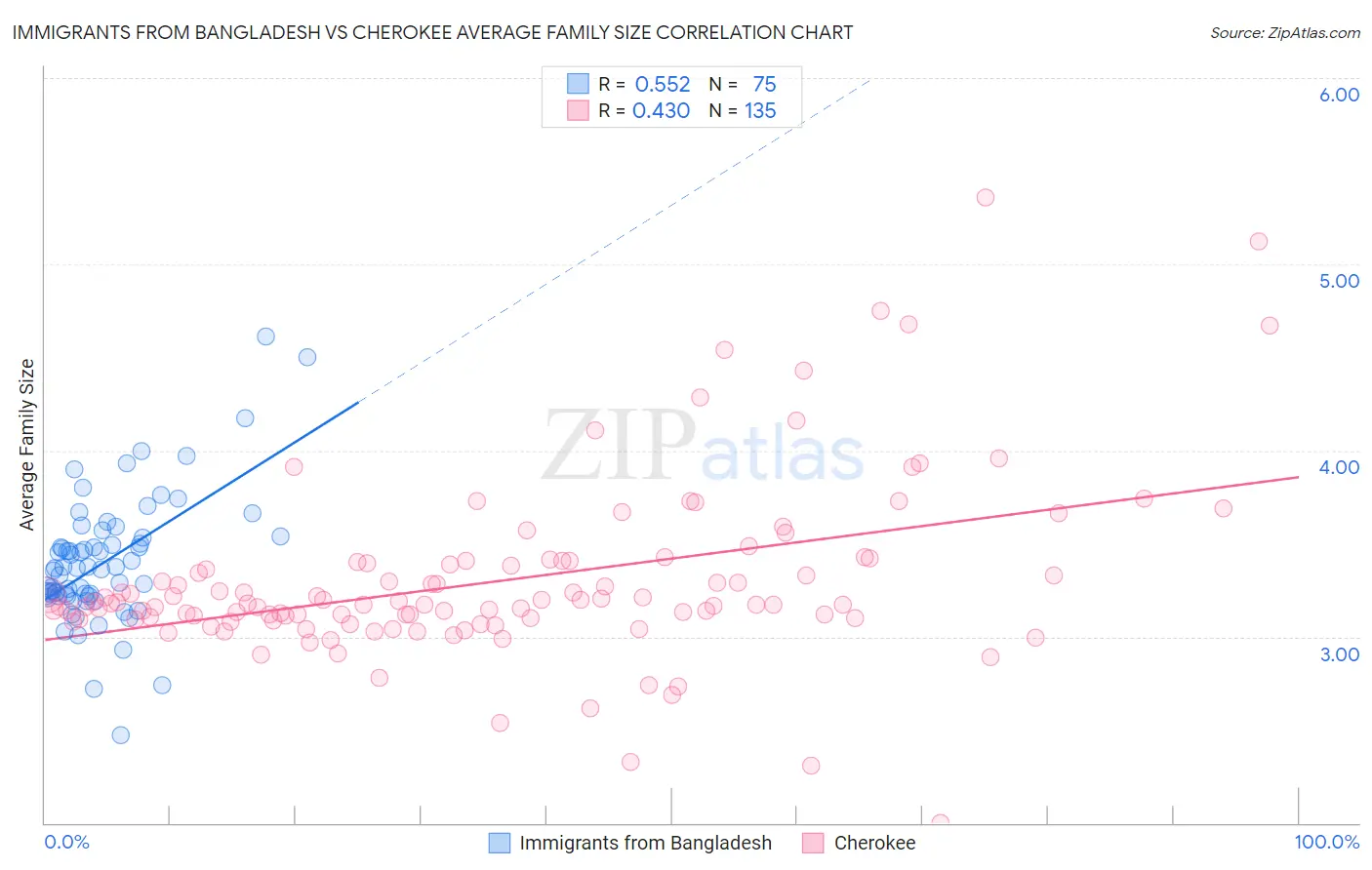Immigrants from Bangladesh vs Cherokee Average Family Size