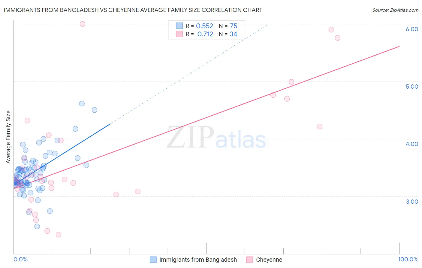 Immigrants from Bangladesh vs Cheyenne Average Family Size