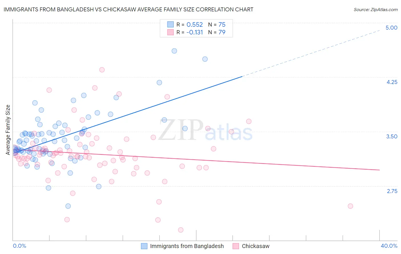 Immigrants from Bangladesh vs Chickasaw Average Family Size