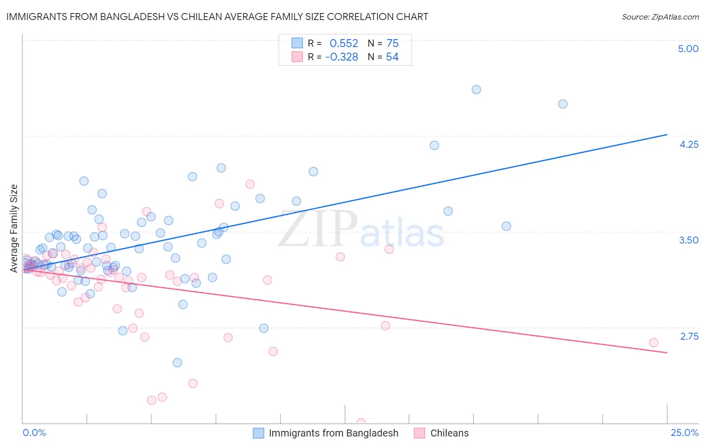 Immigrants from Bangladesh vs Chilean Average Family Size