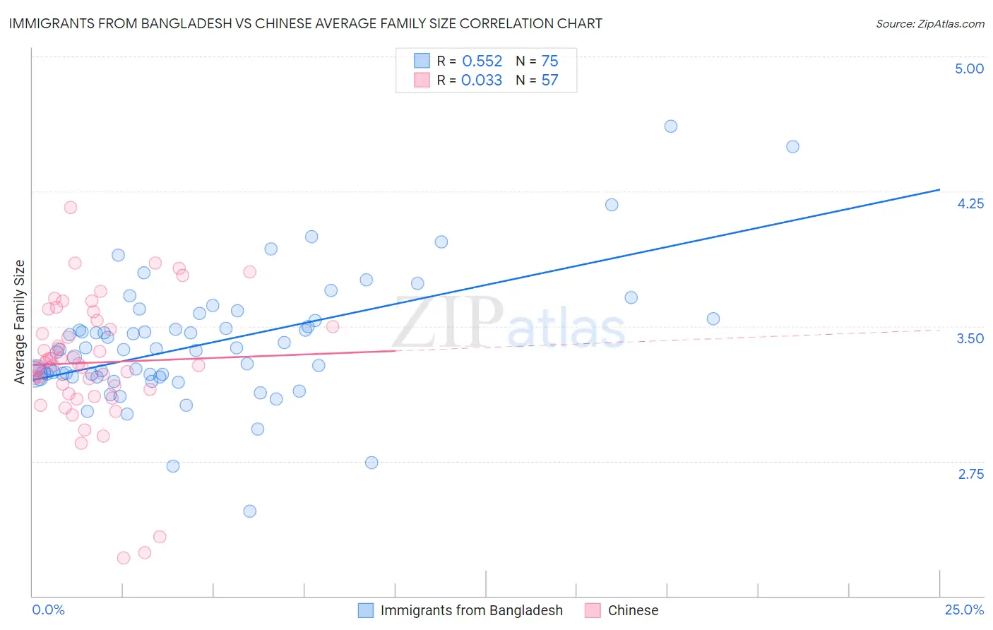 Immigrants from Bangladesh vs Chinese Average Family Size