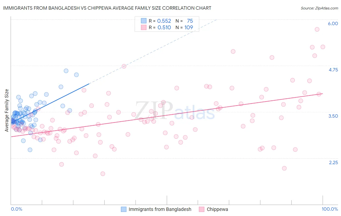 Immigrants from Bangladesh vs Chippewa Average Family Size