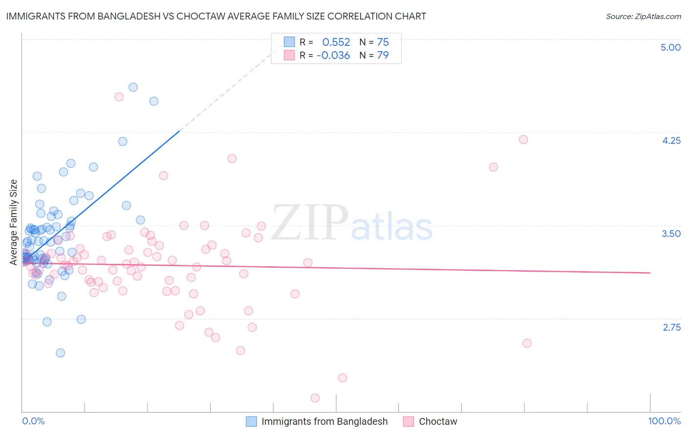 Immigrants from Bangladesh vs Choctaw Average Family Size