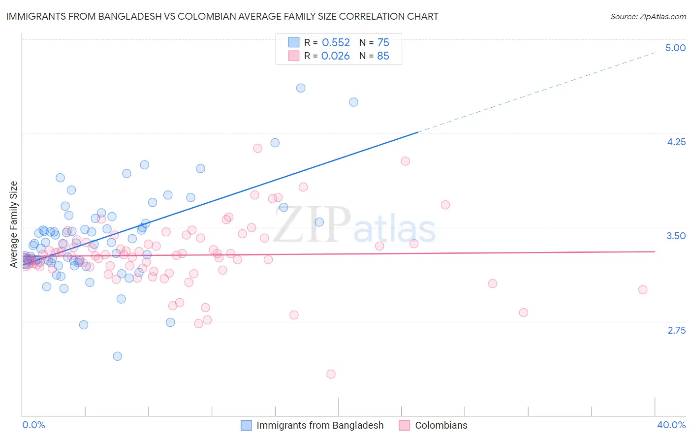Immigrants from Bangladesh vs Colombian Average Family Size
