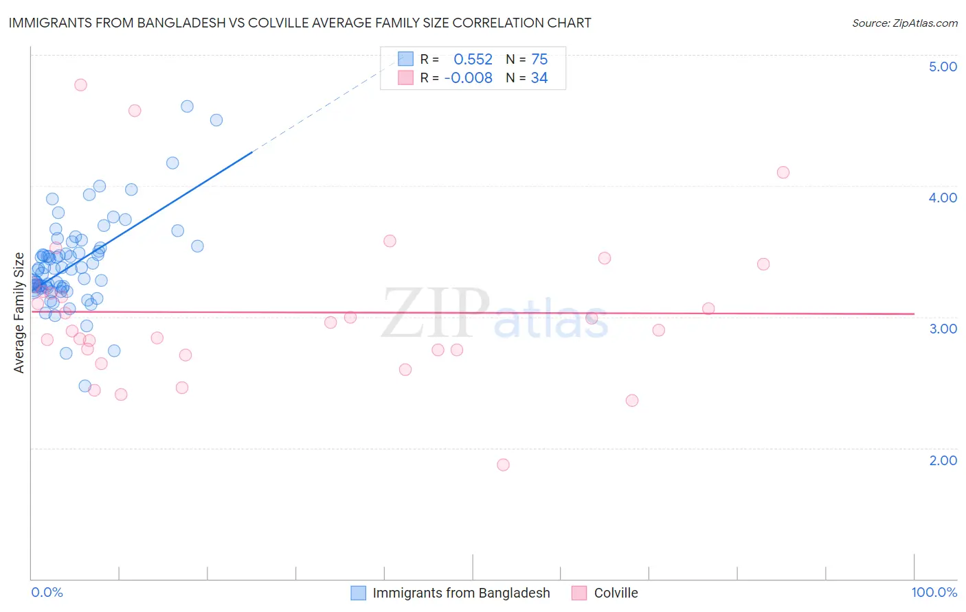 Immigrants from Bangladesh vs Colville Average Family Size