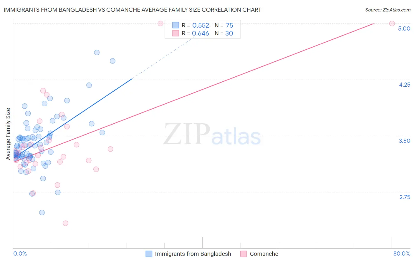 Immigrants from Bangladesh vs Comanche Average Family Size