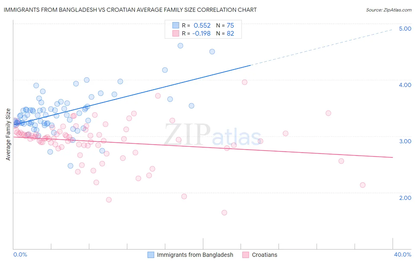 Immigrants from Bangladesh vs Croatian Average Family Size