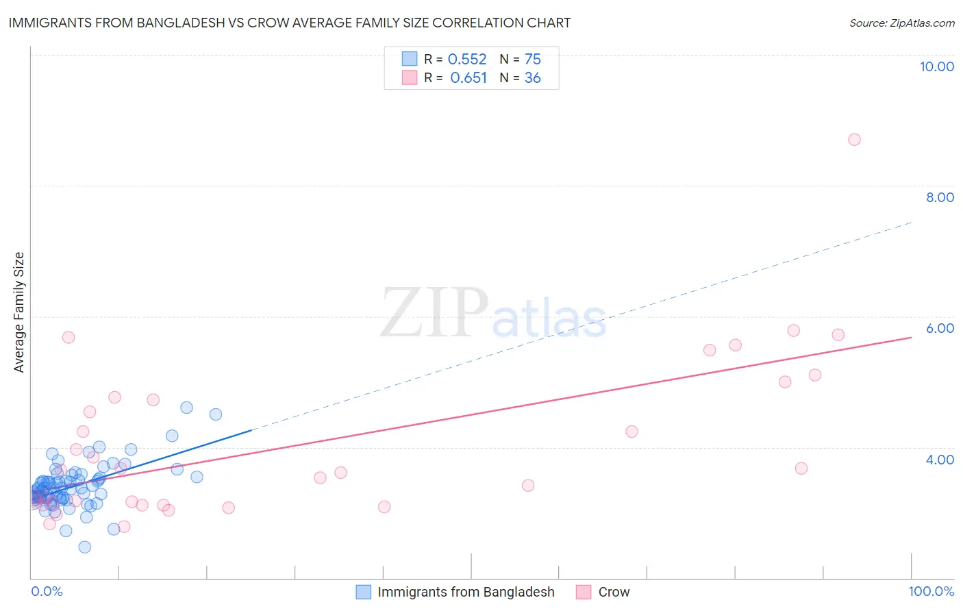 Immigrants from Bangladesh vs Crow Average Family Size