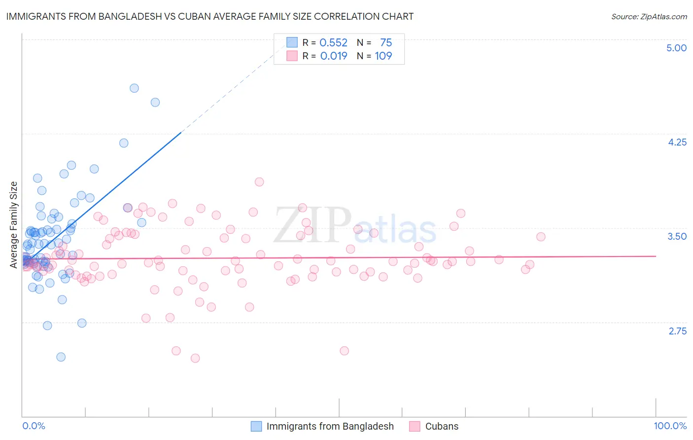 Immigrants from Bangladesh vs Cuban Average Family Size