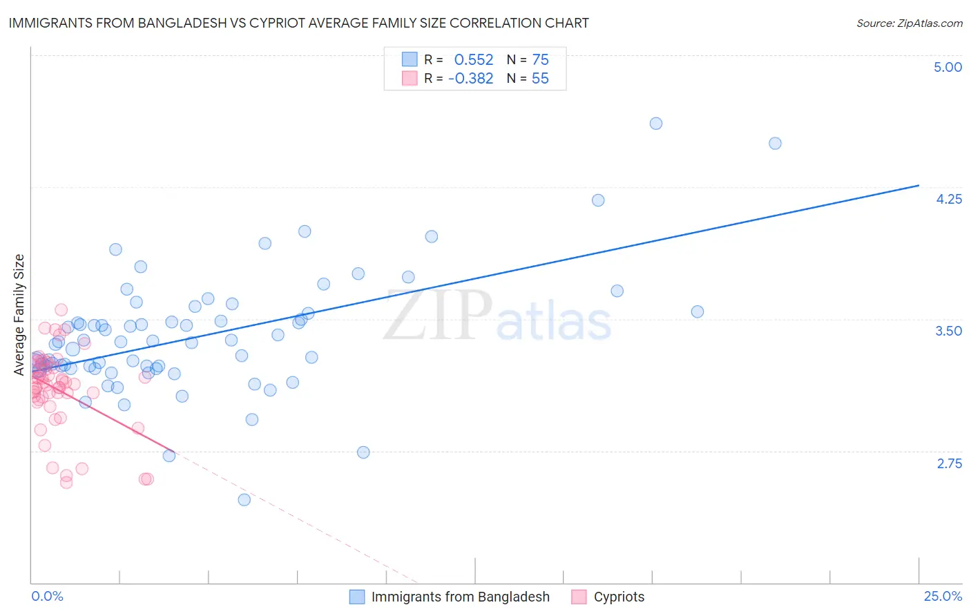 Immigrants from Bangladesh vs Cypriot Average Family Size