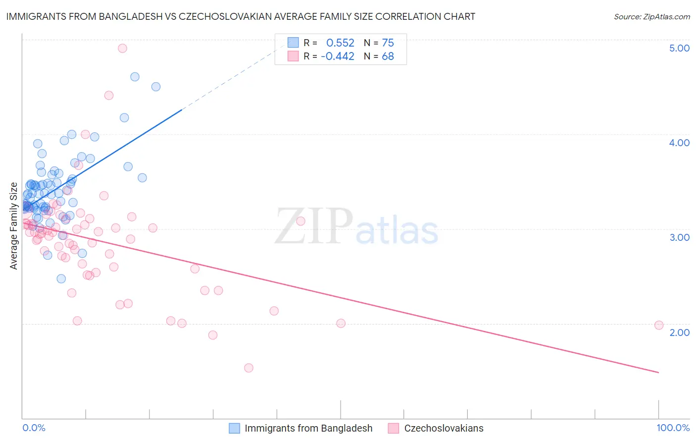 Immigrants from Bangladesh vs Czechoslovakian Average Family Size