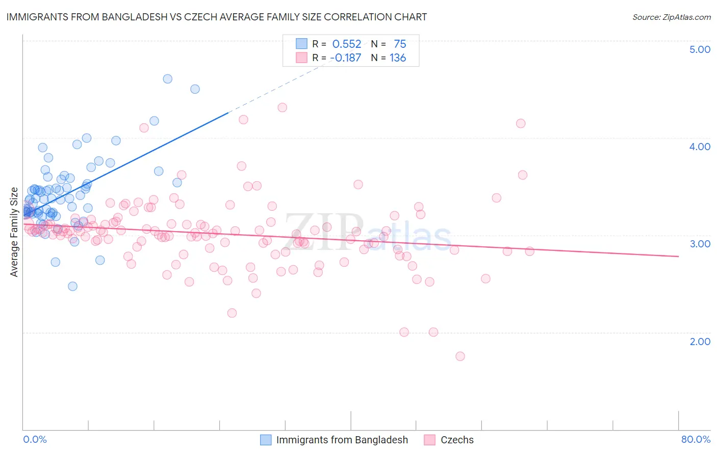 Immigrants from Bangladesh vs Czech Average Family Size