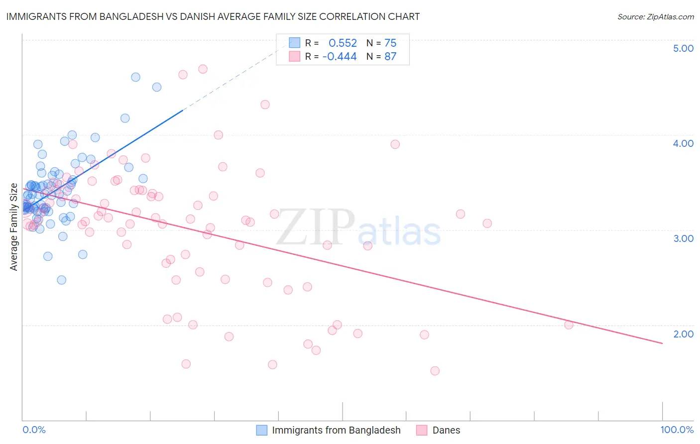 Immigrants from Bangladesh vs Danish Average Family Size