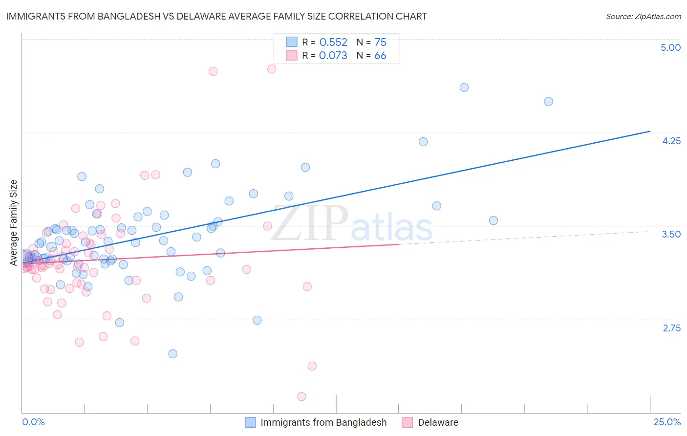 Immigrants from Bangladesh vs Delaware Average Family Size