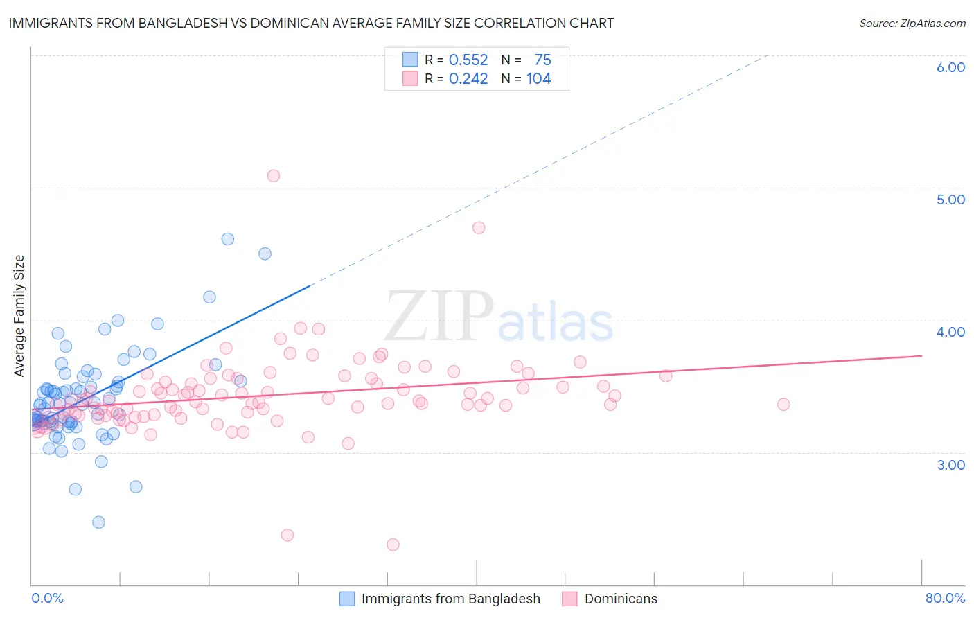 Immigrants from Bangladesh vs Dominican Average Family Size