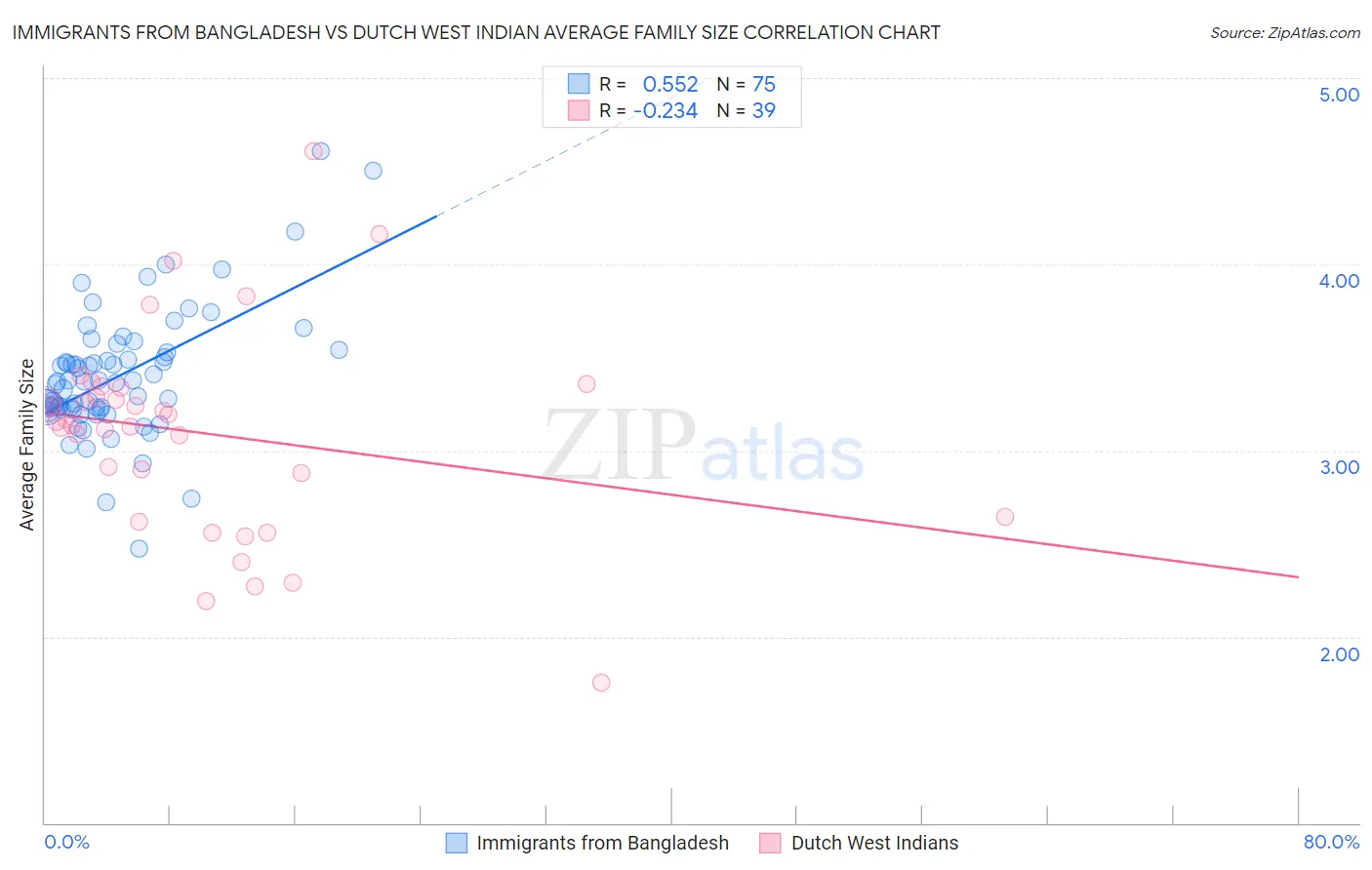 Immigrants from Bangladesh vs Dutch West Indian Average Family Size