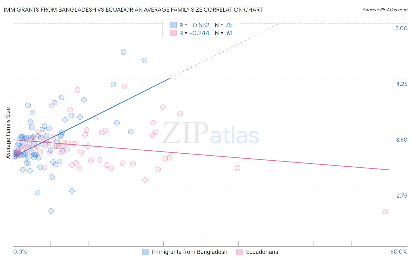 Immigrants from Bangladesh vs Ecuadorian Average Family Size