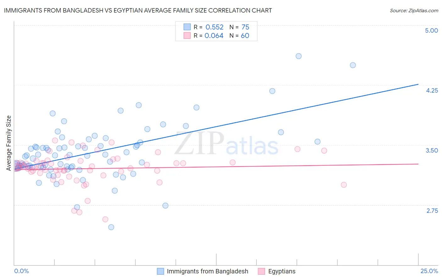 Immigrants from Bangladesh vs Egyptian Average Family Size