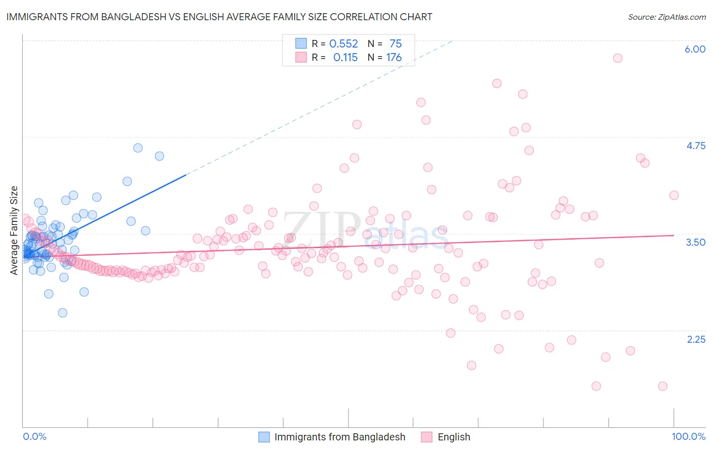 Immigrants from Bangladesh vs English Average Family Size