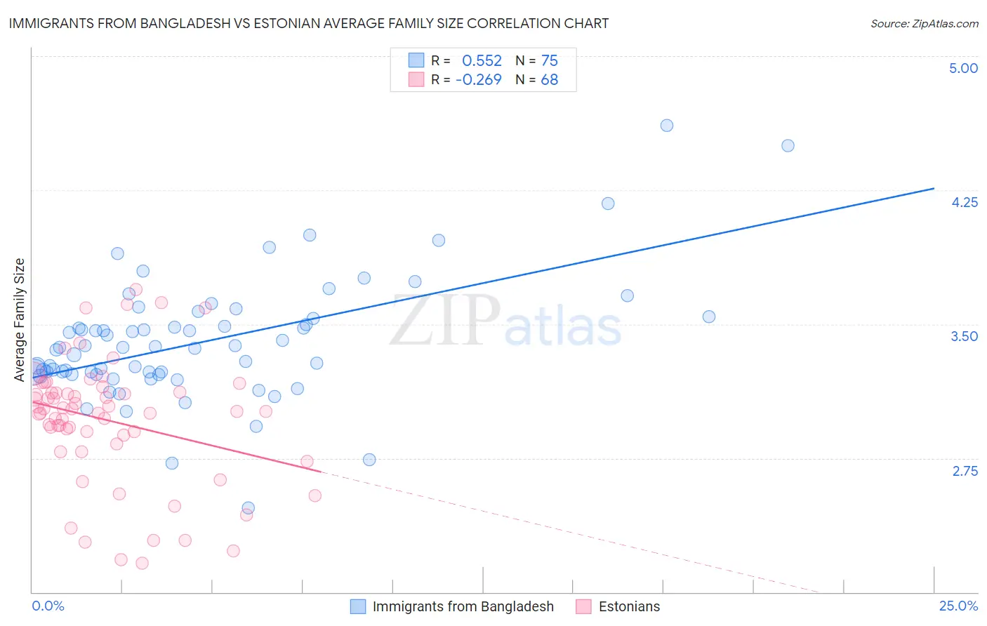 Immigrants from Bangladesh vs Estonian Average Family Size