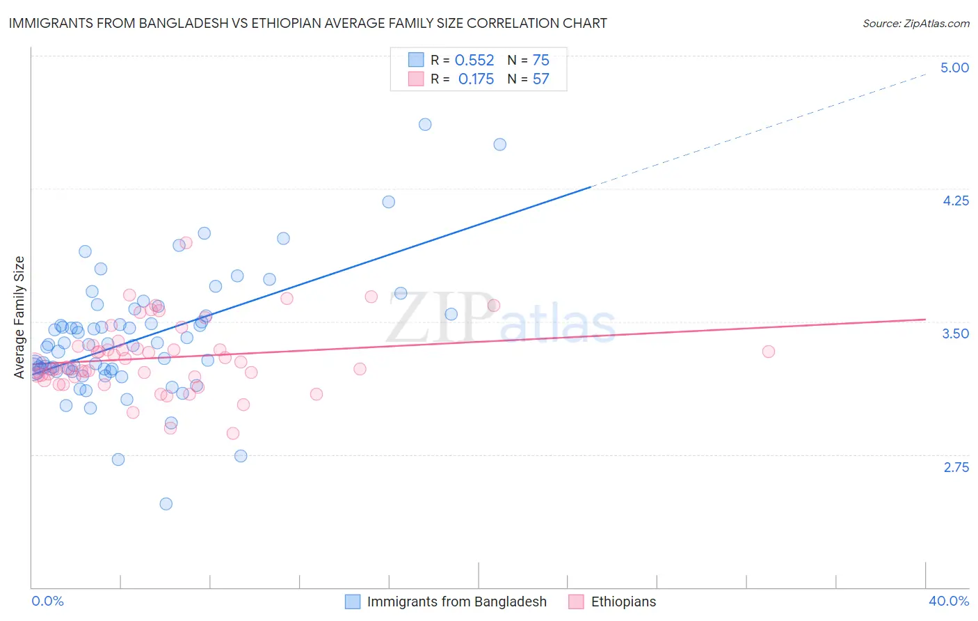 Immigrants from Bangladesh vs Ethiopian Average Family Size