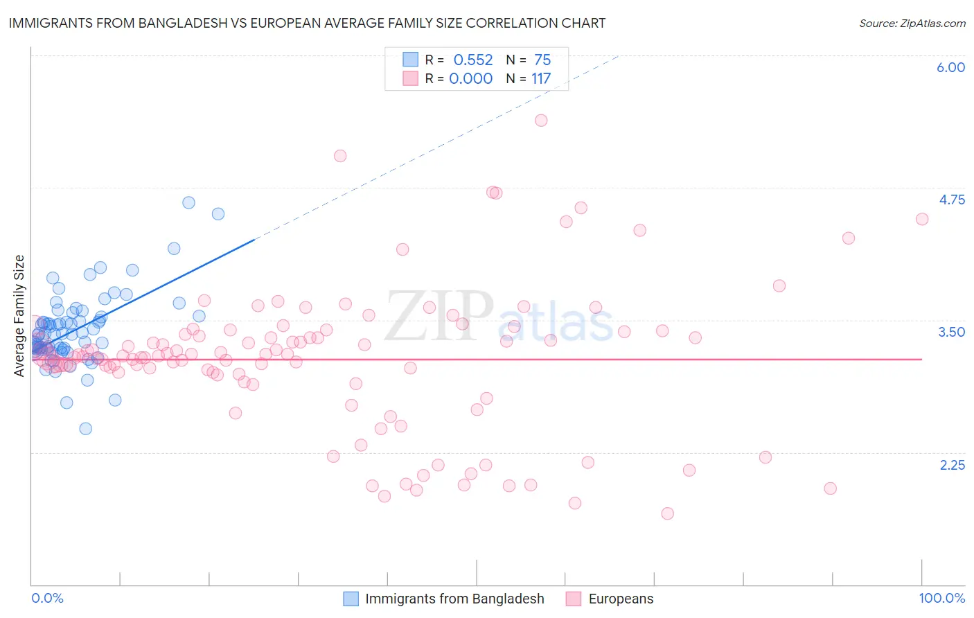 Immigrants from Bangladesh vs European Average Family Size