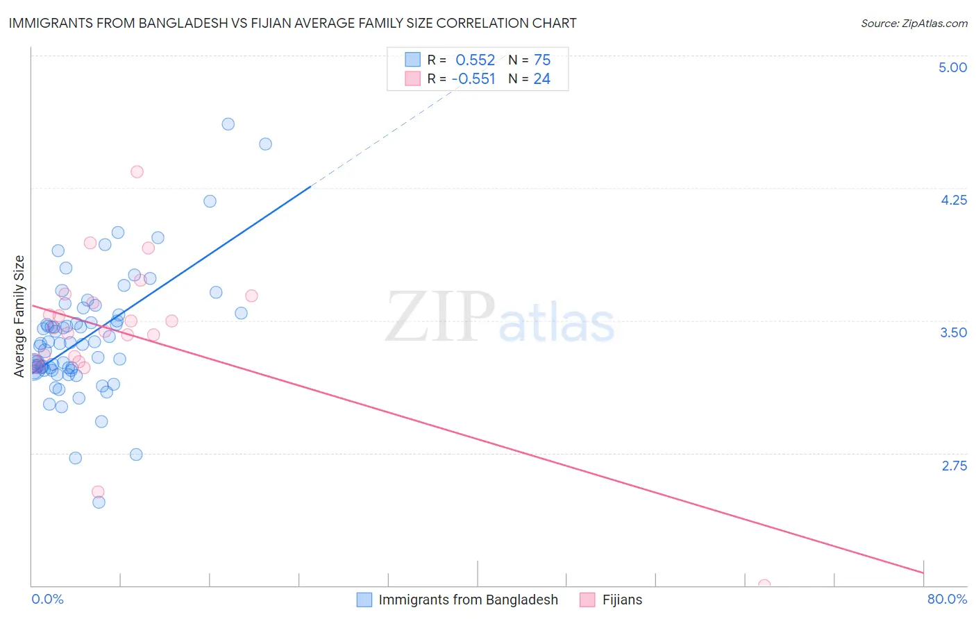 Immigrants from Bangladesh vs Fijian Average Family Size