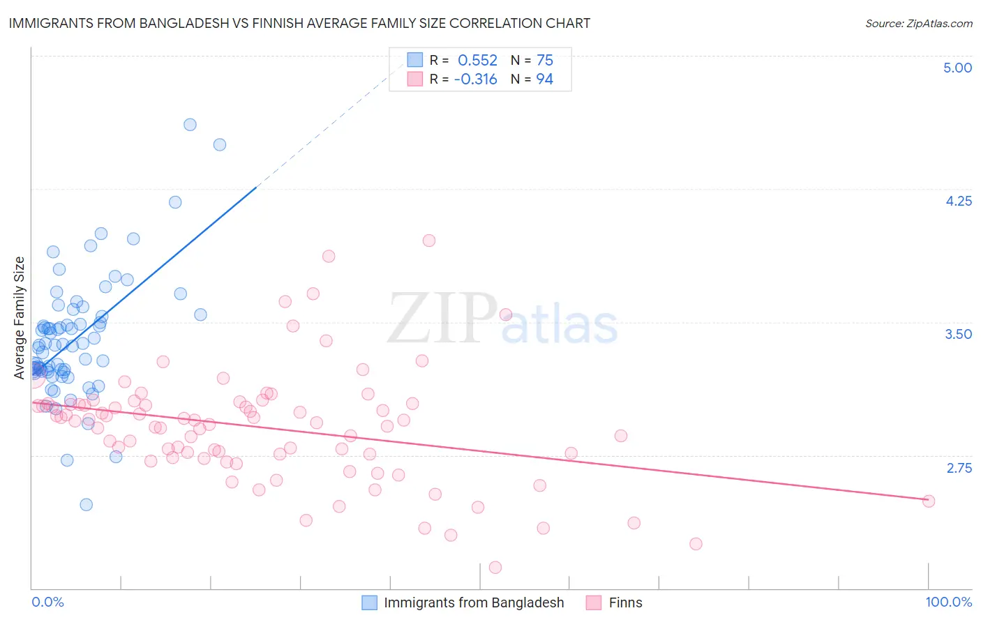 Immigrants from Bangladesh vs Finnish Average Family Size