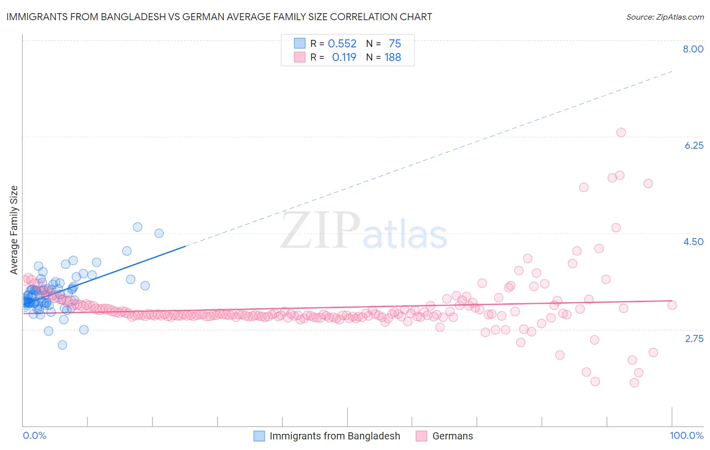 Immigrants from Bangladesh vs German Average Family Size