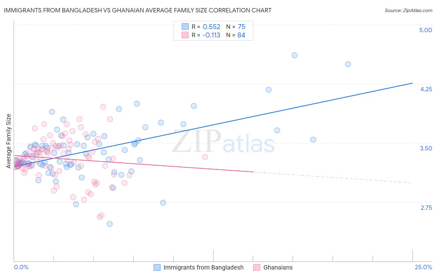 Immigrants from Bangladesh vs Ghanaian Average Family Size