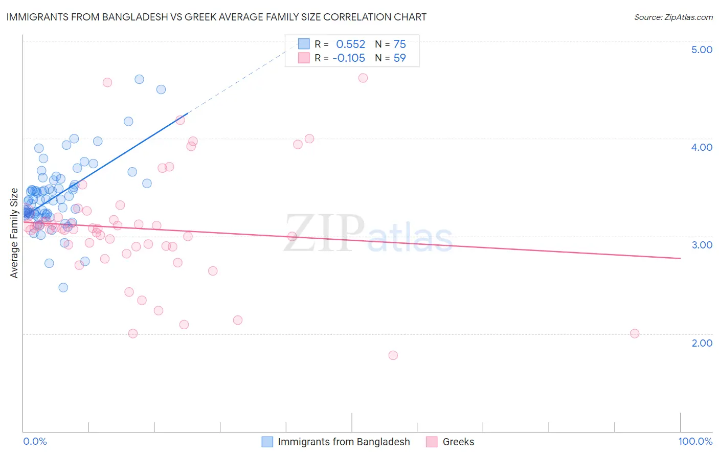 Immigrants from Bangladesh vs Greek Average Family Size